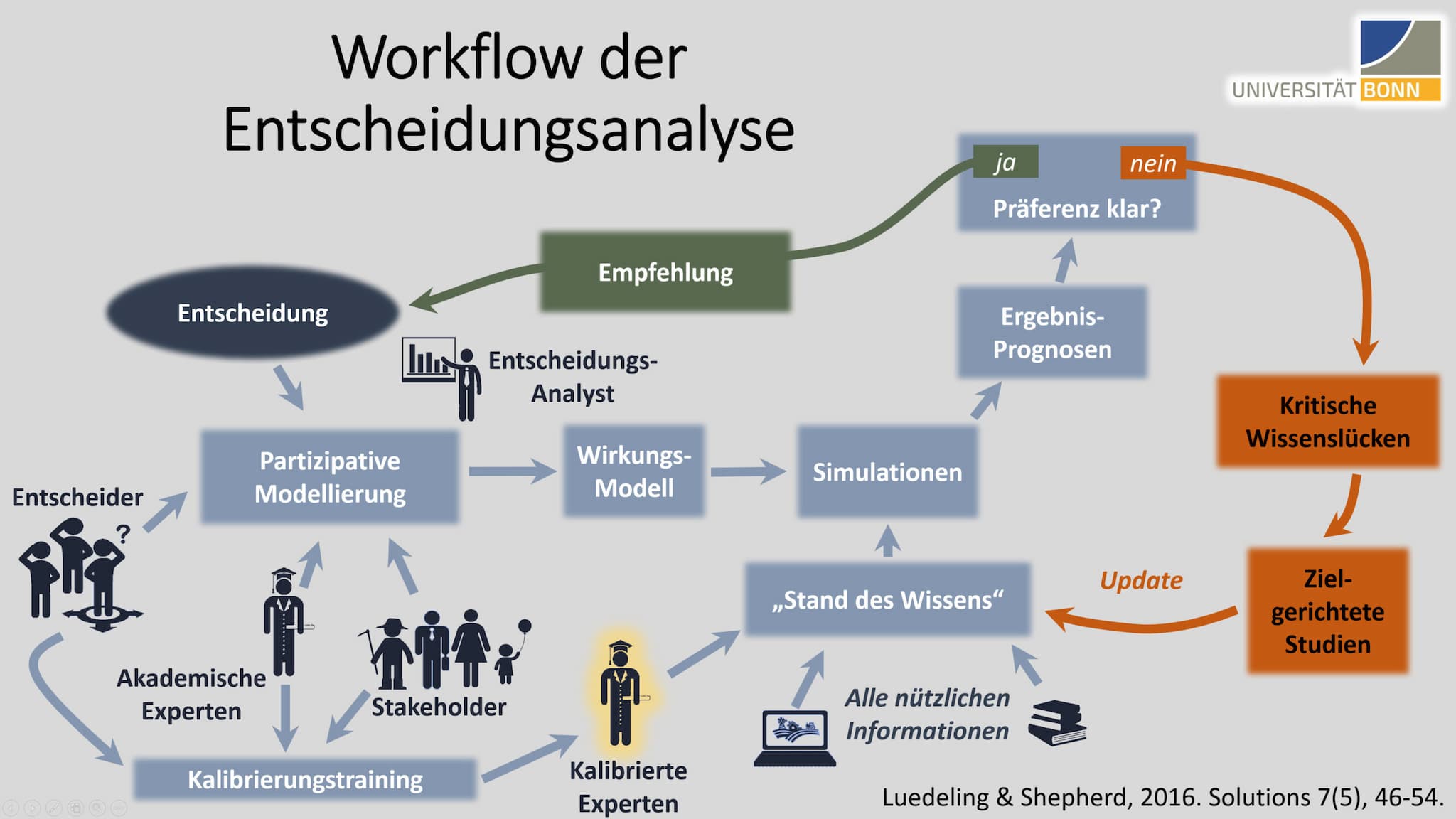 Grafik für Workflow der Entscheidungsanalyse