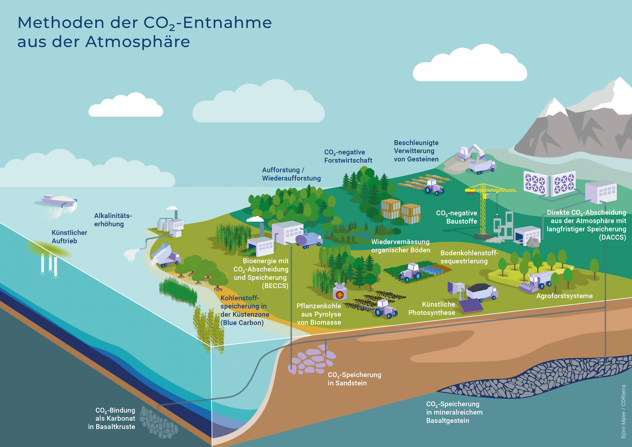 Methoden der CO2-Entnahme aus der Atmosphäre - Quelle: CDRterra Björn Maier