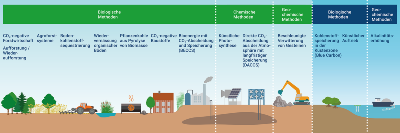 Grafik: Björn Maier, Vorlage IPCC, AR6 WGIII Kap. 12.